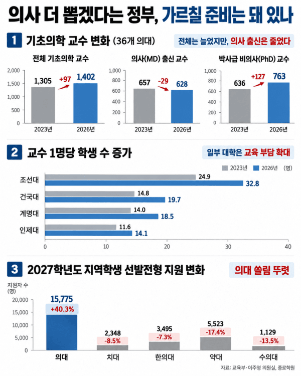 의대 지원 40% 늘었는데... 가르칠 '의사 교수' 줄었다 - 뉴스 썸네일 이미지